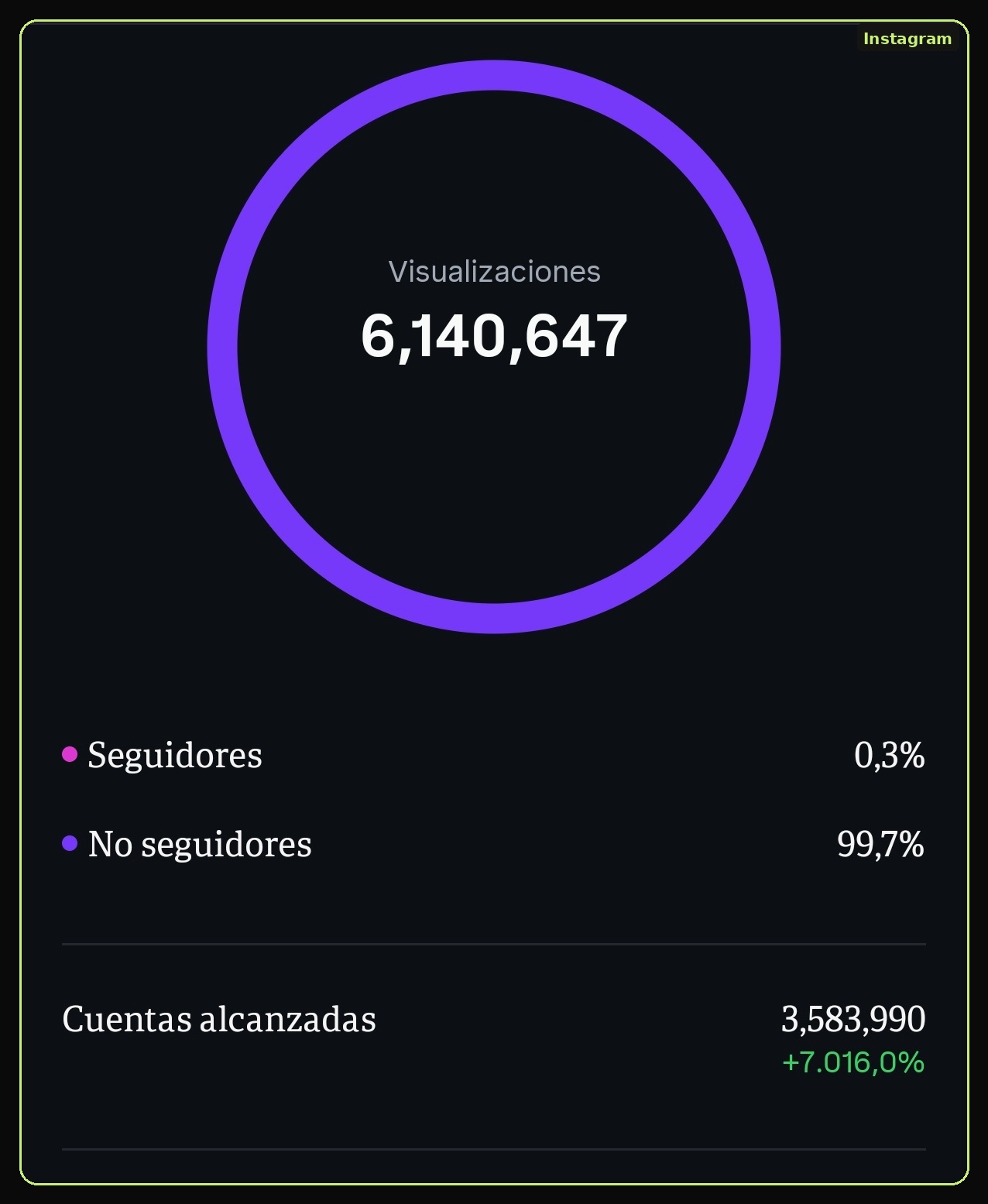 6.1M visualizaciones en Instagram sin publicidad