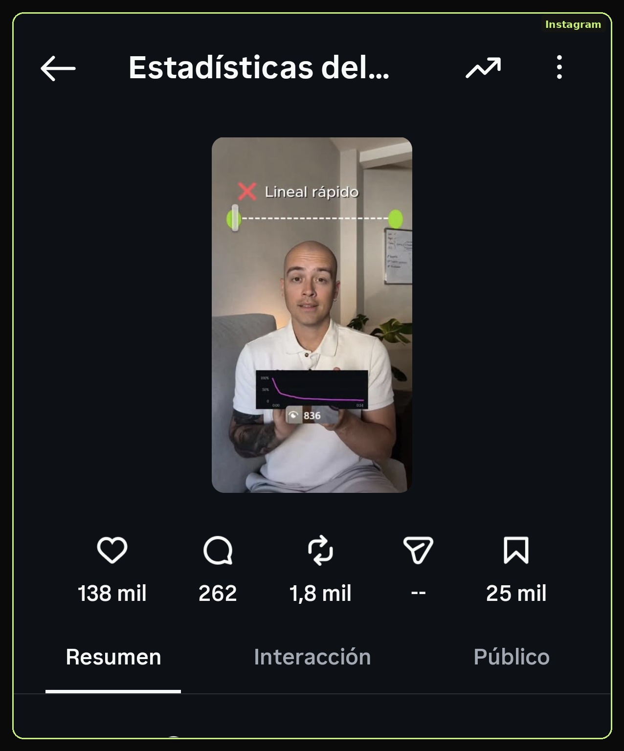 6.4M visualizaciones — 138K likes